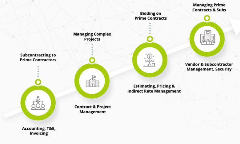 Govcon Software and Documents Management For Government Contract